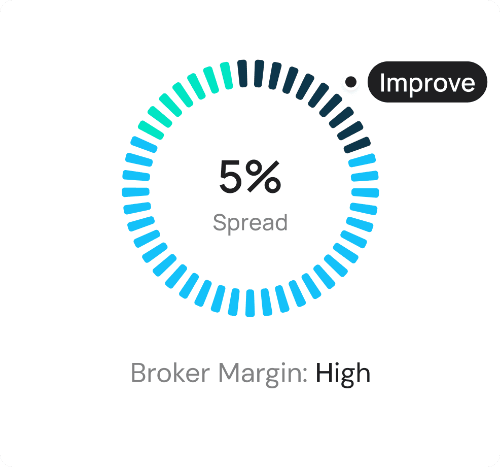 Chart showing a 5% FX spread with a high broker margin