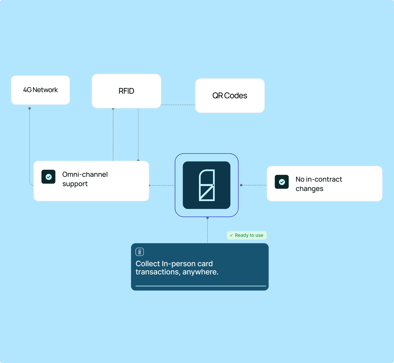 Get paid anywhere: terminals, QR, RFID & more