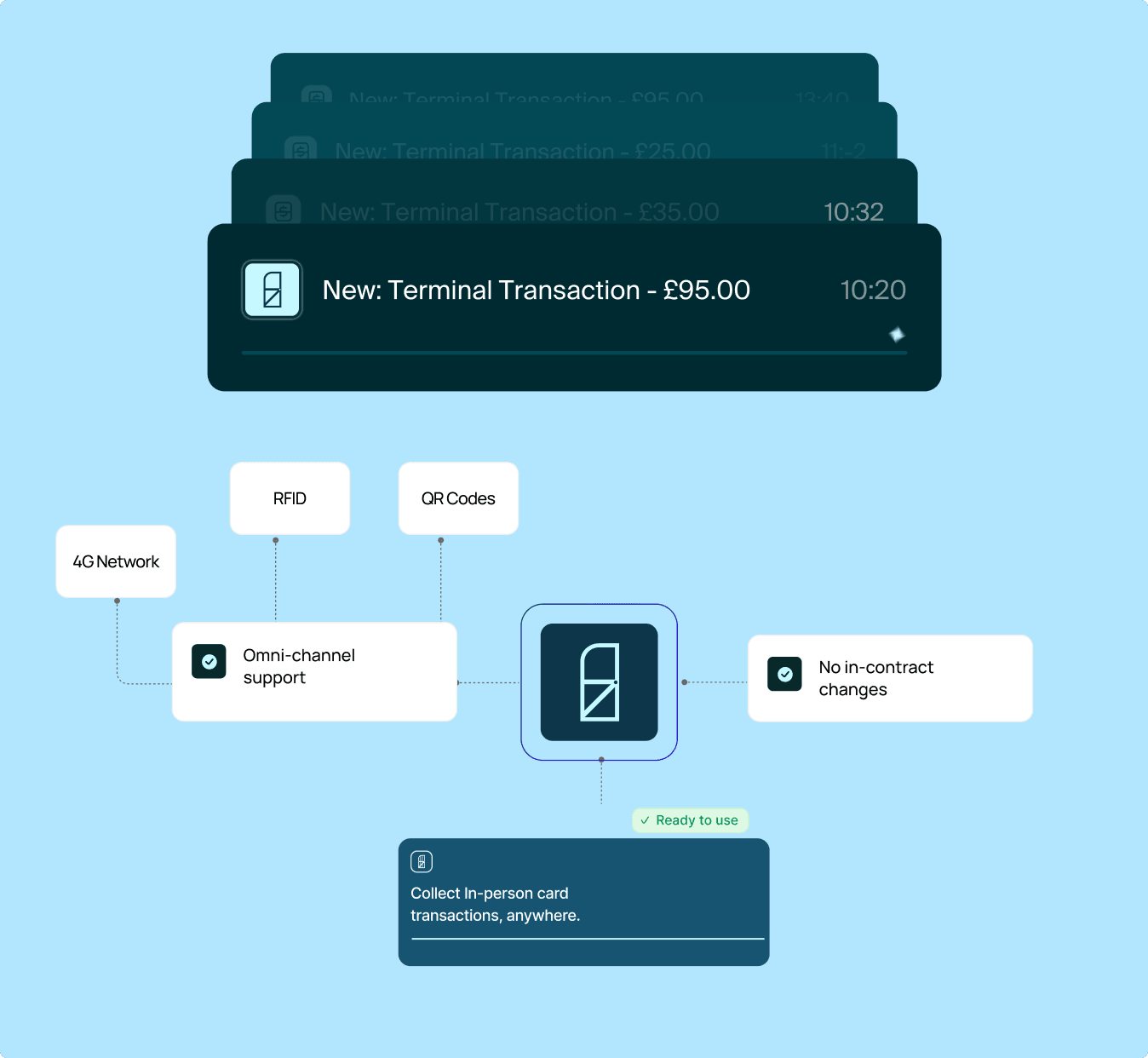 Take card payments — no hidden fees, ever