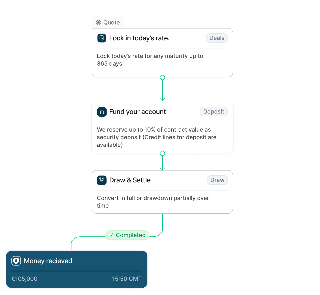 Lock Today’s FX Rate for Up to 12 Months