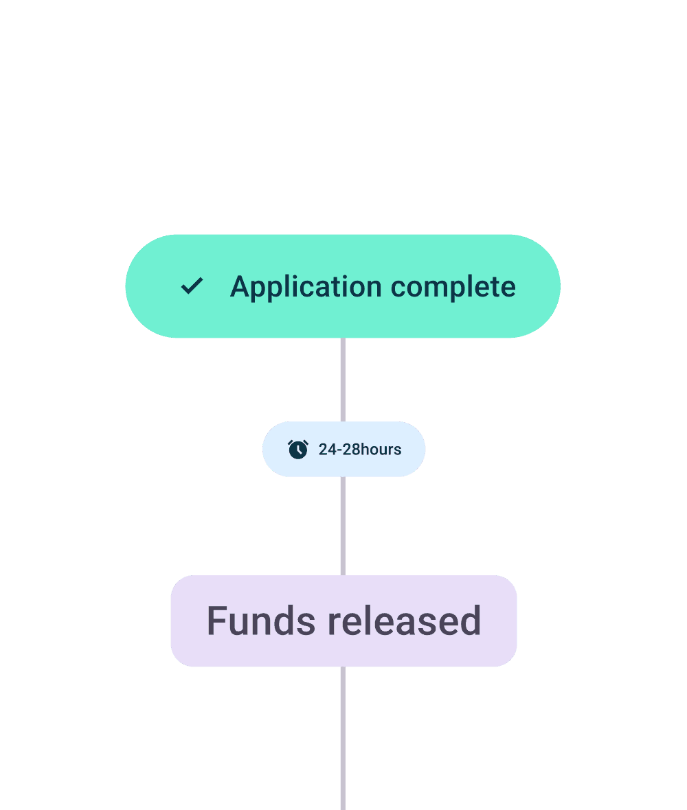 Funds available within 24 to 48 hours